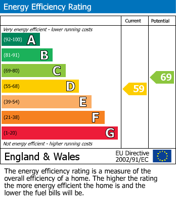 EPC Graph for Amersham, Bucks