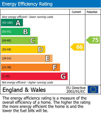 EPC Graph for Winchmore Hill, Amersham, Bucks