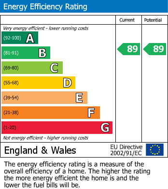 EPC Graph for Amersham, Bucks