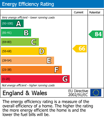 EPC Graph for Amersham, Bucks