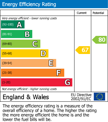 EPC Graph for Little Missenden, Amersham, Buckinghamshire