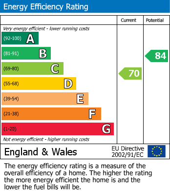 EPC Graph for Little Chalfont, Buckinghamshire