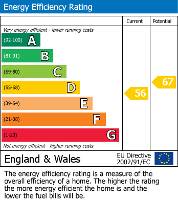 EPC Graph for Amersham