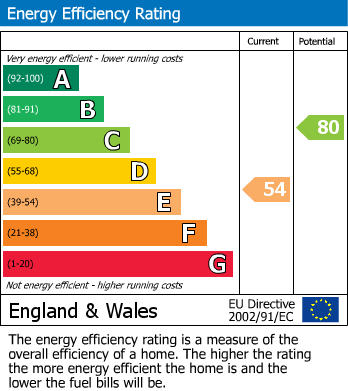 EPC Graph for Chalfont St. Giles