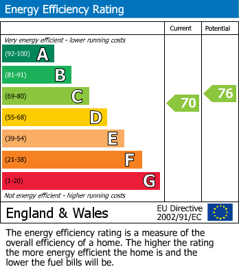 EPC Graph for Narcot Lane, Chalfont St. Giles, Buckinghamshire