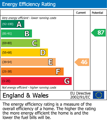 EPC Graph for Ashford, Middlesex