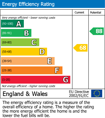 EPC Graph for Stanwell, Middlesex