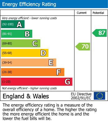 EPC Graph for Stanwell, Staines-upon-Thames