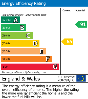 EPC Graph for Stanwell, Middlesex