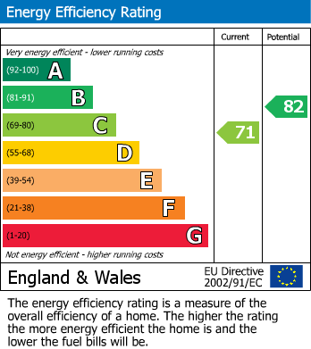 EPC Graph for Ashford, Surrey