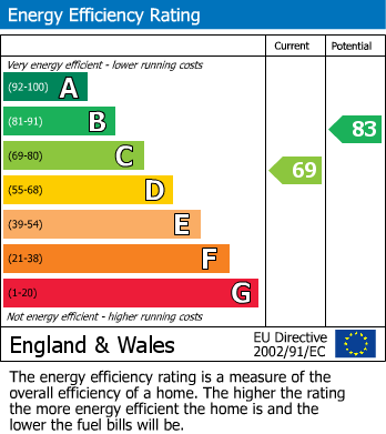 EPC Graph for Station Road, 1-3 Station Road, Ashford, Surrey