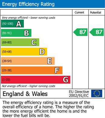 EPC Graph for Penn Road, Beaconsfield, Buckinghamshire