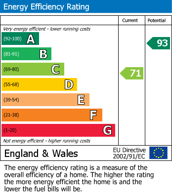 EPC Graph for High Wycombe