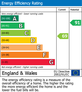 EPC Graph for Wooburn Green, Buckinghamshire