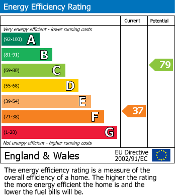 EPC Graph for Beaconsfield, Buckinghamshire