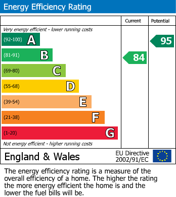 EPC Graph for Windsor End, Beaconsfield, Buckinghamshire