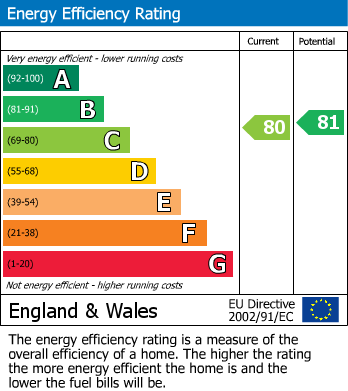 EPC Graph for Farnham Common, Slough