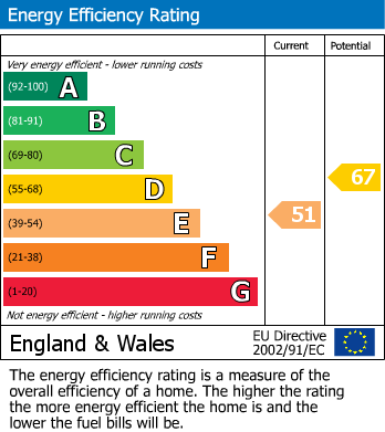 EPC Graph for Cippenham, Slough, Berks