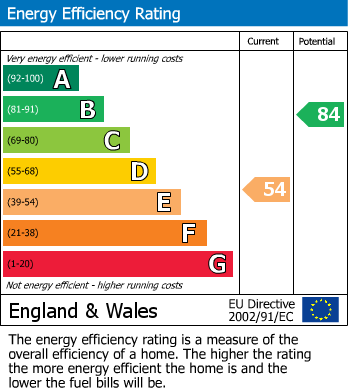 EPC Graph for Burnham, Buckinghamshire