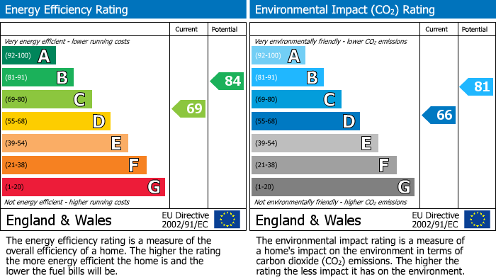 EPC Graph for Chesham