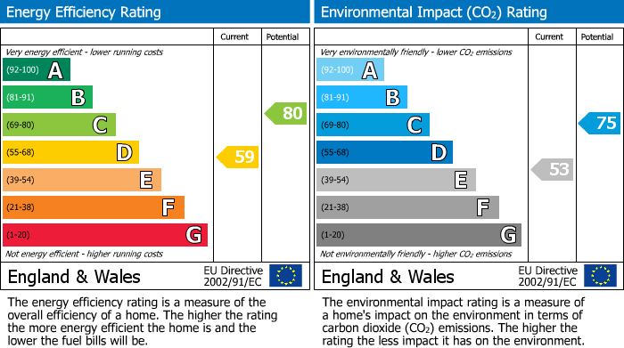 EPC Graph for Chesham