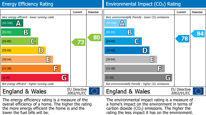 EPC Graph for Chesham, Bellingdon