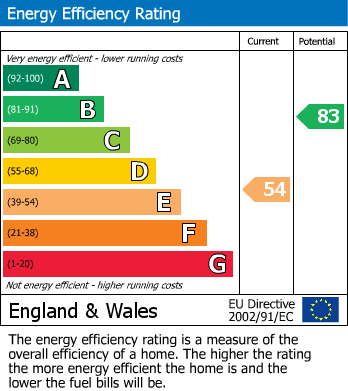 EPC Graph for Chalfont St. Giles