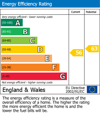 EPC Graph for Chalfont St. Giles, Buckinghamshire