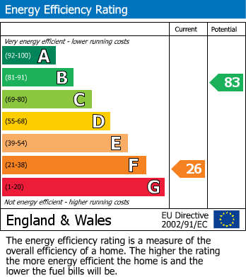 EPC Graph for Chalfont St. Peter, Chalfont Saint Peter