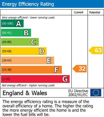 EPC Graph for Chalfont St. Peter, Gerrards Cross, Buckinghamshire