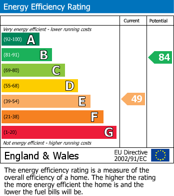 EPC Graph for Feltham