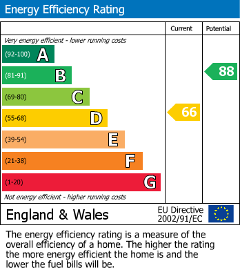 EPC Graph for Feltham, Middlesex