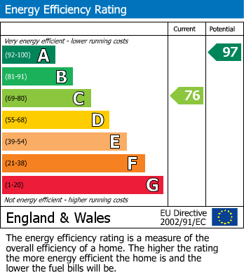 EPC Graph for Loudwater, High Wycombe, Buckinghamshire