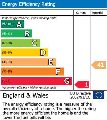 EPC Graph for Flackwell Heath, High Wycombe, Buckinghamshire