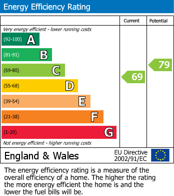 EPC Graph for Loudwater, High Wycombe, Buckinghamshire