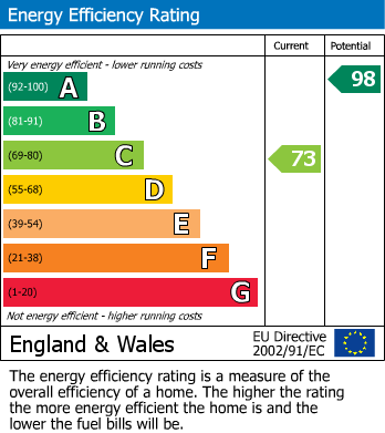 EPC Graph for Feltham