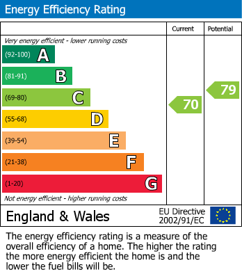 EPC Graph for Feltham