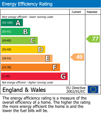 EPC Graph for Chalfont St. Peter, Gerrards Cross, Buckinghamshire