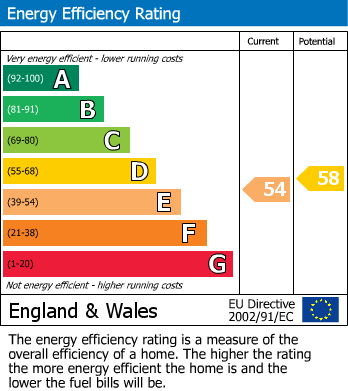 EPC Graph for Wexham, Berkshire