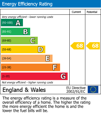 EPC Graph for Iver, Buckinghamshire