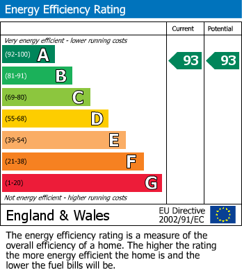 EPC Graph for Slough, Berkshire