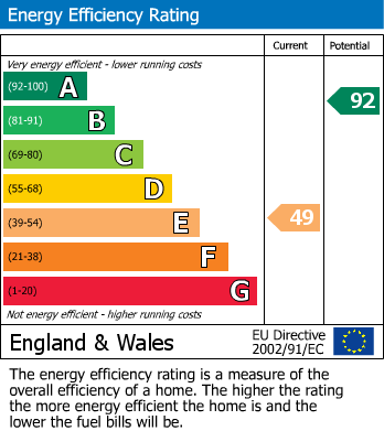 EPC Graph for Farnham Common, Slough