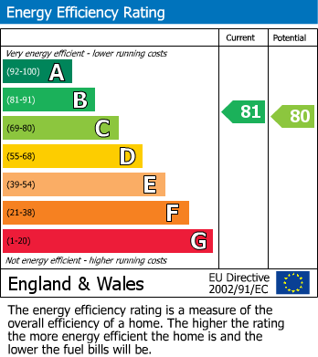 EPC Graph for Town Lane, Stanwell