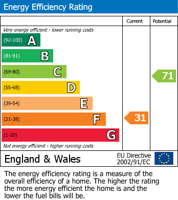 EPC Graph for Windsor, Berkshire