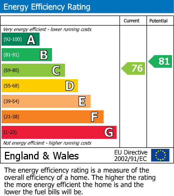 EPC Graph for Clarence Road, Windsor, Berkshire