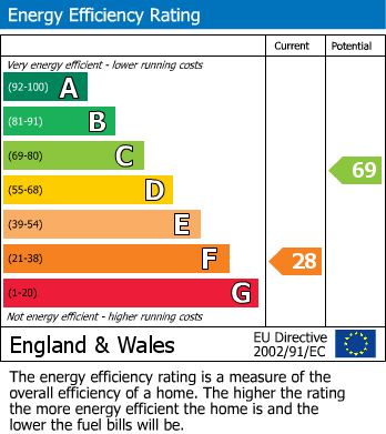 EPC Graph for Horton Road, Horton, Berks