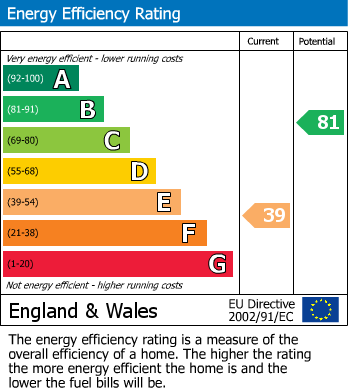 EPC Graph for Wraysbury, Berkshire